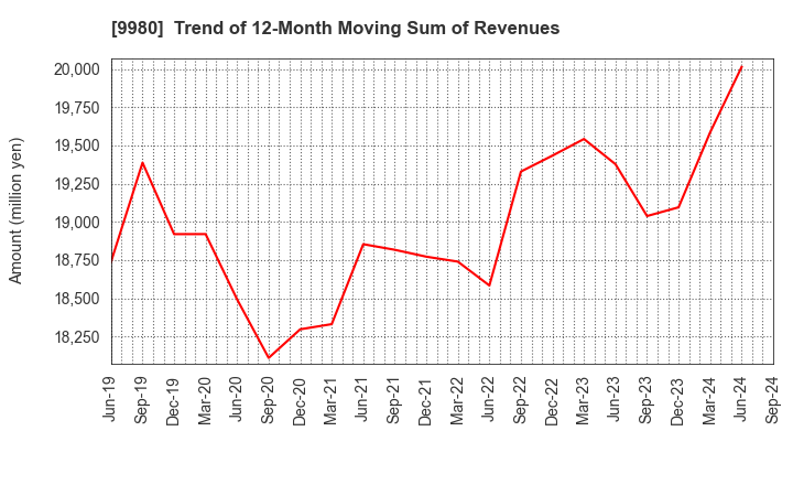 9980 MRK HOLDINGS INC.: Trend of 12-Month Moving Sum of Revenues