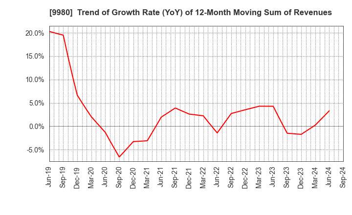 9980 MRK HOLDINGS INC.: Trend of Growth Rate (YoY) of 12-Month Moving Sum of Revenues