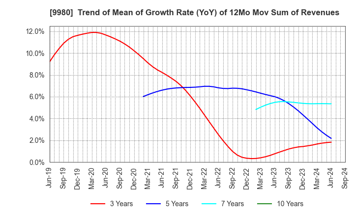 9980 MRK HOLDINGS INC.: Trend of Mean of Growth Rate (YoY) of 12Mo Mov Sum of Revenues