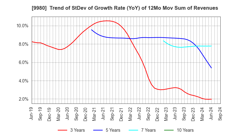 9980 MRK HOLDINGS INC.: Trend of StDev of Growth Rate (YoY) of 12Mo Mov Sum of Revenues