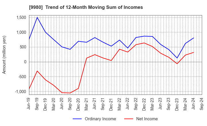 9980 MRK HOLDINGS INC.: Trend of 12-Month Moving Sum of Incomes