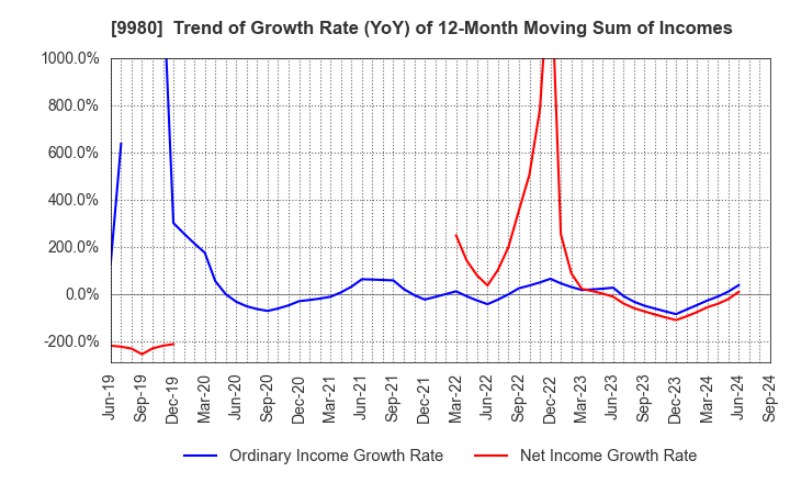 9980 MRK HOLDINGS INC.: Trend of Growth Rate (YoY) of 12-Month Moving Sum of Incomes