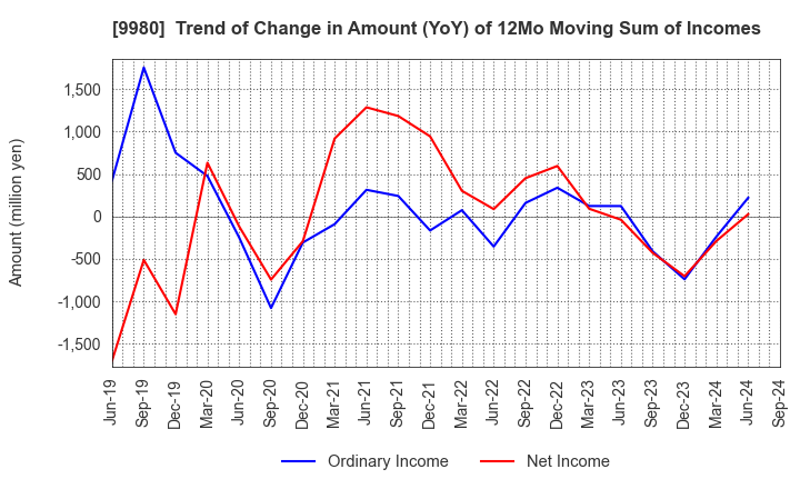 9980 MRK HOLDINGS INC.: Trend of Change in Amount (YoY) of 12Mo Moving Sum of Incomes