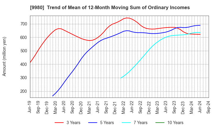 9980 MRK HOLDINGS INC.: Trend of Mean of 12-Month Moving Sum of Ordinary Incomes