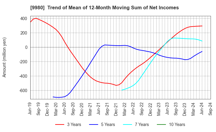 9980 MRK HOLDINGS INC.: Trend of Mean of 12-Month Moving Sum of Net Incomes