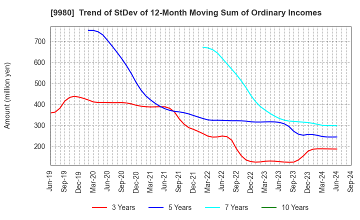 9980 MRK HOLDINGS INC.: Trend of StDev of 12-Month Moving Sum of Ordinary Incomes