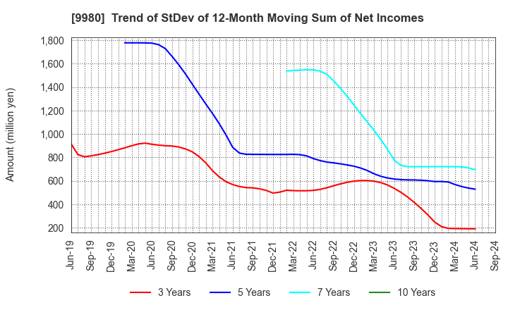 9980 MRK HOLDINGS INC.: Trend of StDev of 12-Month Moving Sum of Net Incomes