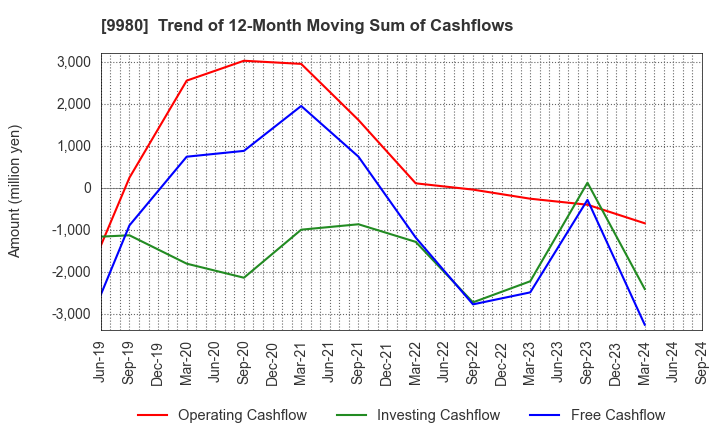 9980 MRK HOLDINGS INC.: Trend of 12-Month Moving Sum of Cashflows