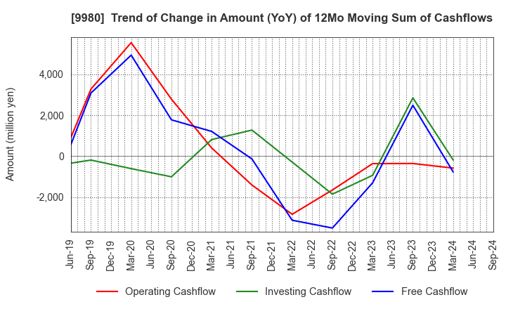 9980 MRK HOLDINGS INC.: Trend of Change in Amount (YoY) of 12Mo Moving Sum of Cashflows