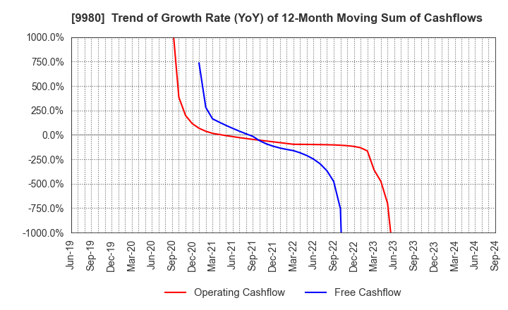 9980 MRK HOLDINGS INC.: Trend of Growth Rate (YoY) of 12-Month Moving Sum of Cashflows