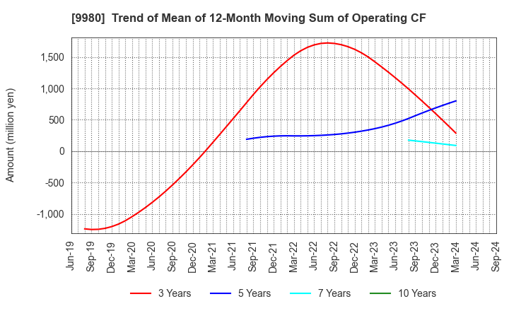 9980 MRK HOLDINGS INC.: Trend of Mean of 12-Month Moving Sum of Operating CF