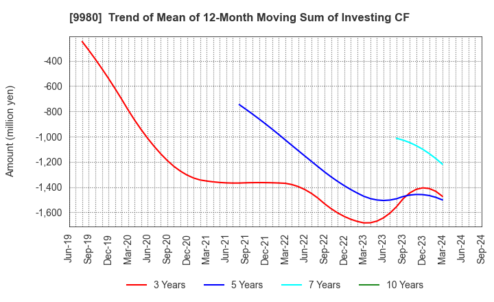 9980 MRK HOLDINGS INC.: Trend of Mean of 12-Month Moving Sum of Investing CF