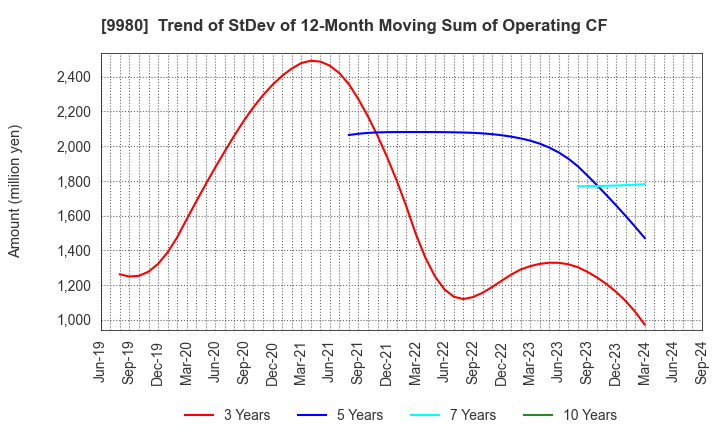 9980 MRK HOLDINGS INC.: Trend of StDev of 12-Month Moving Sum of Operating CF