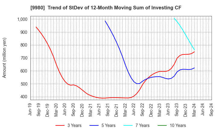 9980 MRK HOLDINGS INC.: Trend of StDev of 12-Month Moving Sum of Investing CF