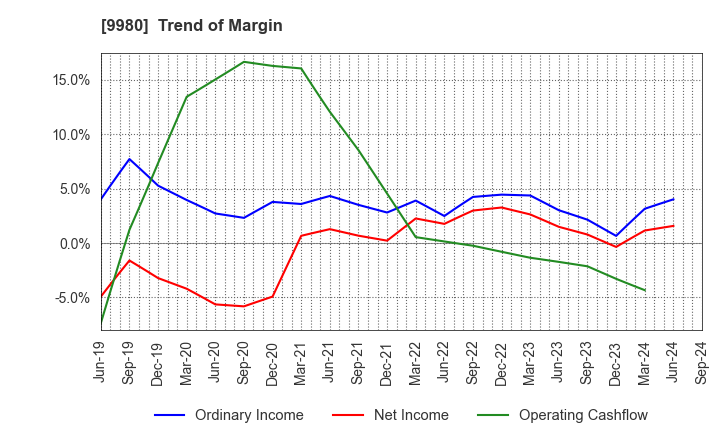 9980 MRK HOLDINGS INC.: Trend of Margin