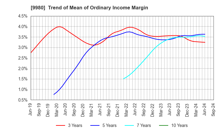 9980 MRK HOLDINGS INC.: Trend of Mean of Ordinary Income Margin