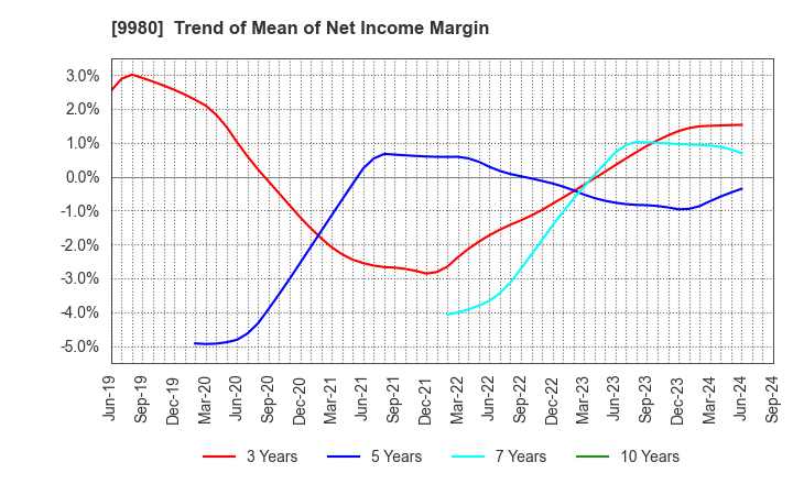 9980 MRK HOLDINGS INC.: Trend of Mean of Net Income Margin