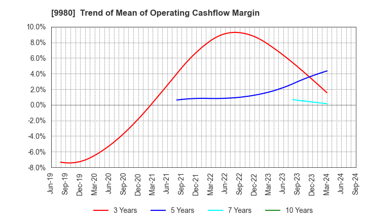 9980 MRK HOLDINGS INC.: Trend of Mean of Operating Cashflow Margin