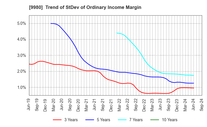 9980 MRK HOLDINGS INC.: Trend of StDev of Ordinary Income Margin