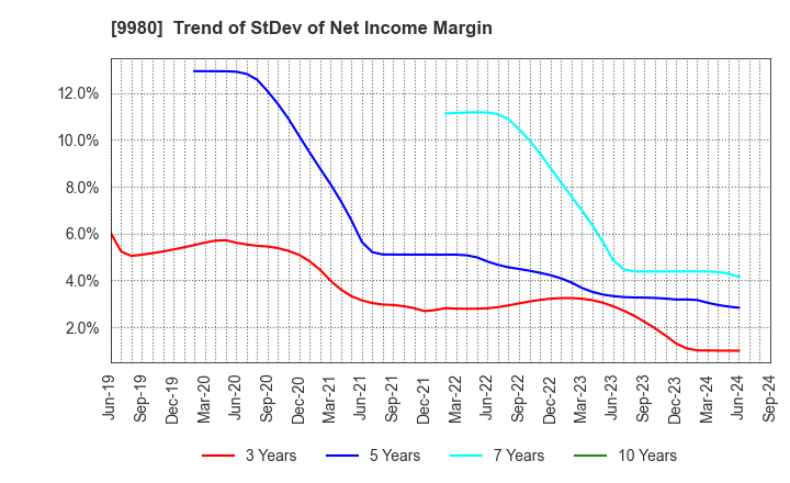 9980 MRK HOLDINGS INC.: Trend of StDev of Net Income Margin