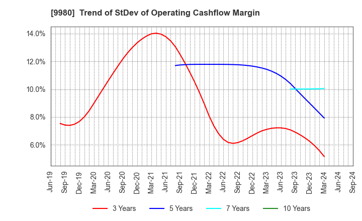 9980 MRK HOLDINGS INC.: Trend of StDev of Operating Cashflow Margin