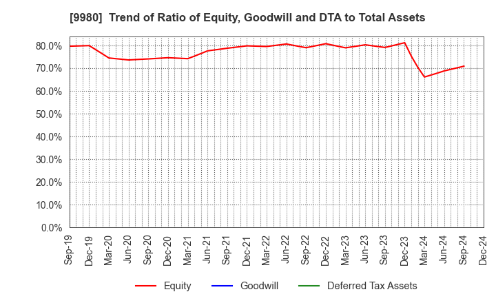 9980 MRK HOLDINGS INC.: Trend of Ratio of Equity, Goodwill and DTA to Total Assets