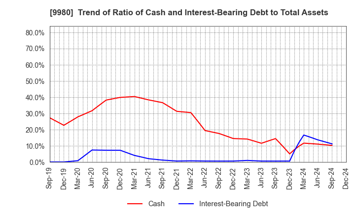 9980 MRK HOLDINGS INC.: Trend of Ratio of Cash and Interest-Bearing Debt to Total Assets