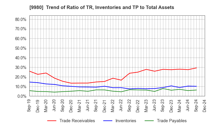 9980 MRK HOLDINGS INC.: Trend of Ratio of TR, Inventories and TP to Total Assets