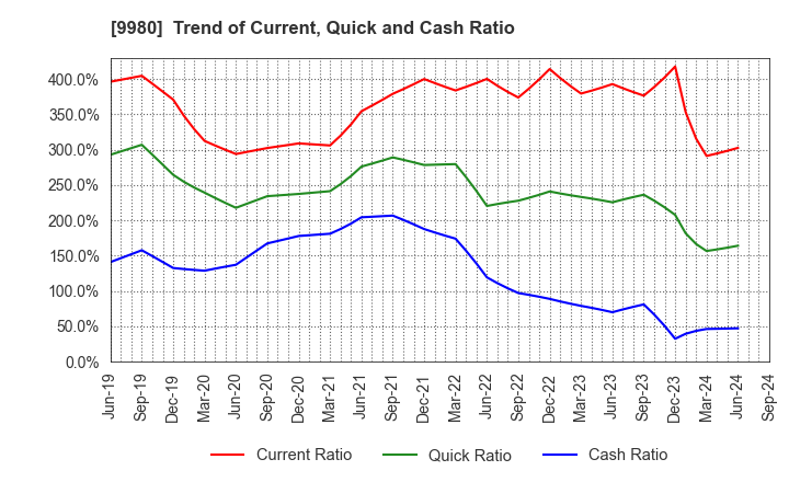 9980 MRK HOLDINGS INC.: Trend of Current, Quick and Cash Ratio