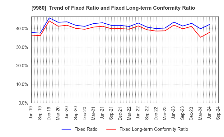 9980 MRK HOLDINGS INC.: Trend of Fixed Ratio and Fixed Long-term Conformity Ratio