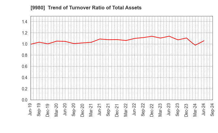 9980 MRK HOLDINGS INC.: Trend of Turnover Ratio of Total Assets