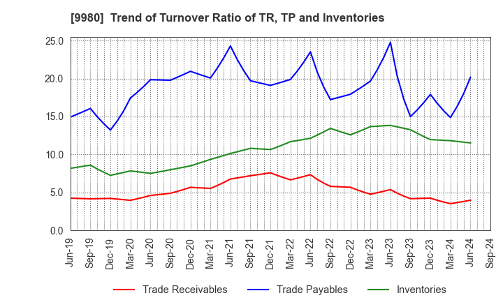 9980 MRK HOLDINGS INC.: Trend of Turnover Ratio of TR, TP and Inventories