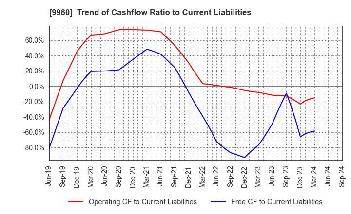 9980 MRK HOLDINGS INC.: Trend of Cashflow Ratio to Current Liabilities