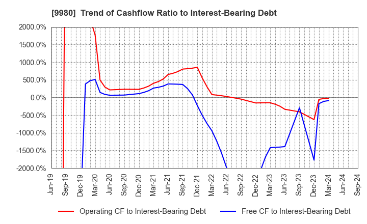 9980 MRK HOLDINGS INC.: Trend of Cashflow Ratio to Interest-Bearing Debt