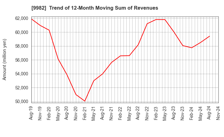 9982 Takihyo Co., Ltd.: Trend of 12-Month Moving Sum of Revenues