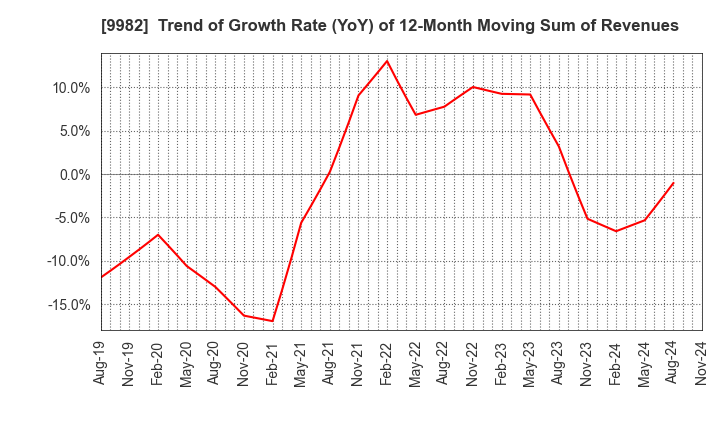 9982 Takihyo Co., Ltd.: Trend of Growth Rate (YoY) of 12-Month Moving Sum of Revenues