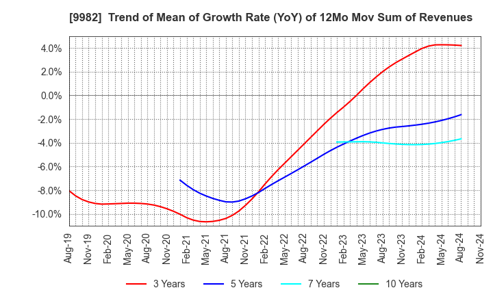 9982 Takihyo Co., Ltd.: Trend of Mean of Growth Rate (YoY) of 12Mo Mov Sum of Revenues