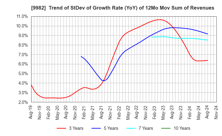 9982 Takihyo Co., Ltd.: Trend of StDev of Growth Rate (YoY) of 12Mo Mov Sum of Revenues