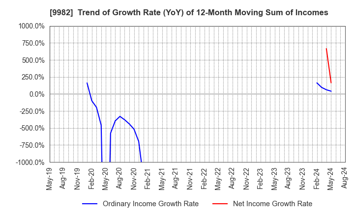9982 Takihyo Co., Ltd.: Trend of Growth Rate (YoY) of 12-Month Moving Sum of Incomes