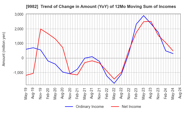 9982 Takihyo Co., Ltd.: Trend of Change in Amount (YoY) of 12Mo Moving Sum of Incomes