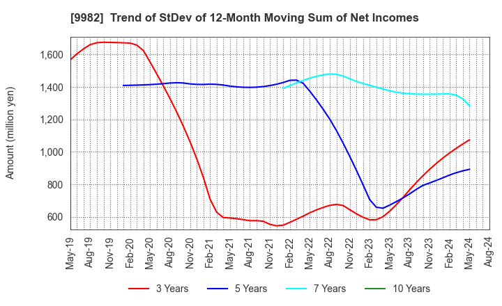 9982 Takihyo Co., Ltd.: Trend of StDev of 12-Month Moving Sum of Net Incomes