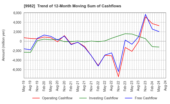 9982 Takihyo Co., Ltd.: Trend of 12-Month Moving Sum of Cashflows