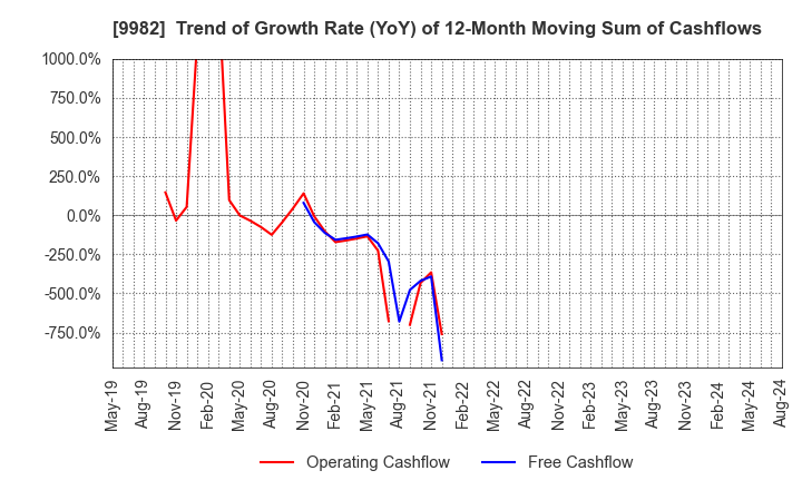 9982 Takihyo Co., Ltd.: Trend of Growth Rate (YoY) of 12-Month Moving Sum of Cashflows