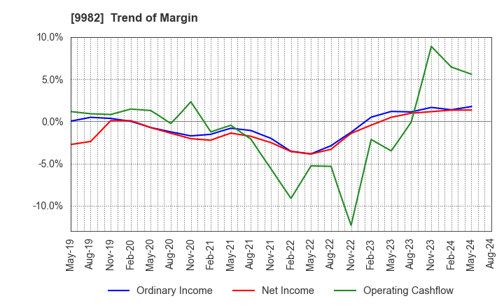 9982 Takihyo Co., Ltd.: Trend of Margin