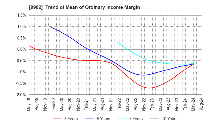 9982 Takihyo Co., Ltd.: Trend of Mean of Ordinary Income Margin