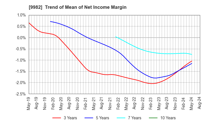 9982 Takihyo Co., Ltd.: Trend of Mean of Net Income Margin