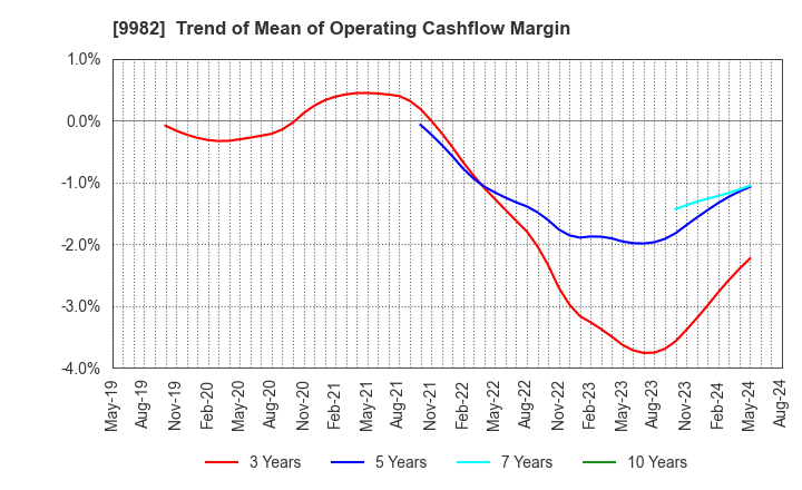 9982 Takihyo Co., Ltd.: Trend of Mean of Operating Cashflow Margin