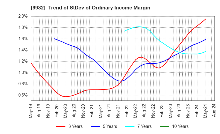 9982 Takihyo Co., Ltd.: Trend of StDev of Ordinary Income Margin