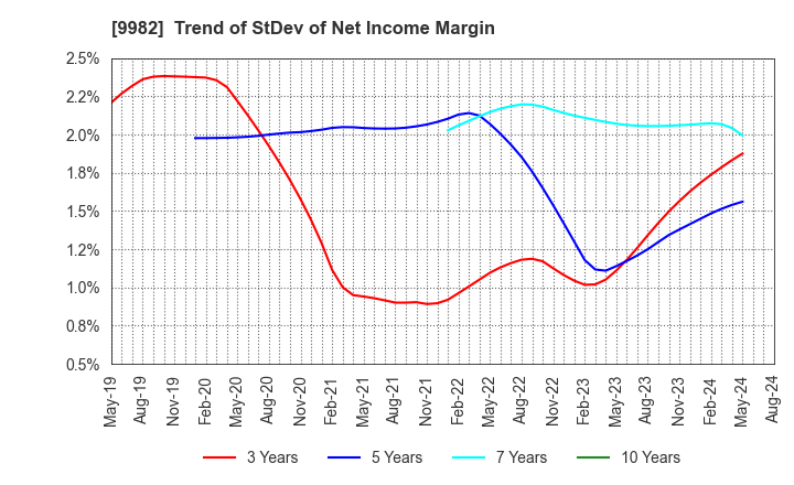 9982 Takihyo Co., Ltd.: Trend of StDev of Net Income Margin
