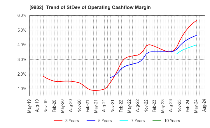 9982 Takihyo Co., Ltd.: Trend of StDev of Operating Cashflow Margin